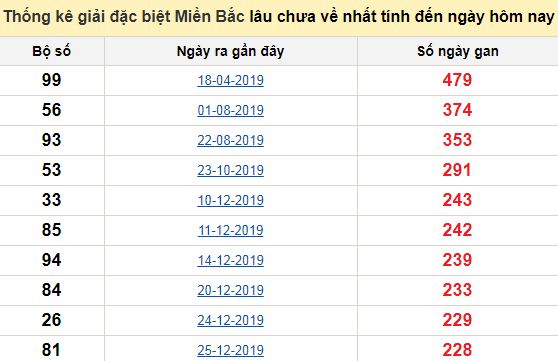 Dự đoán kết quả xổ số miền Bắc chính xác hôm nay