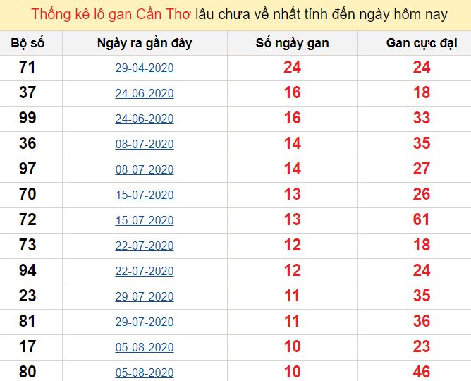 Dự đoán xổ số miền Nam ngày 21/10/2020 - Đồng Nai